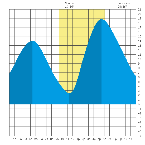 Snag Point tide chart for Tuesday, February 7, 2023