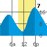 Snag Point tide chart for Tuesday, February 7, 2023