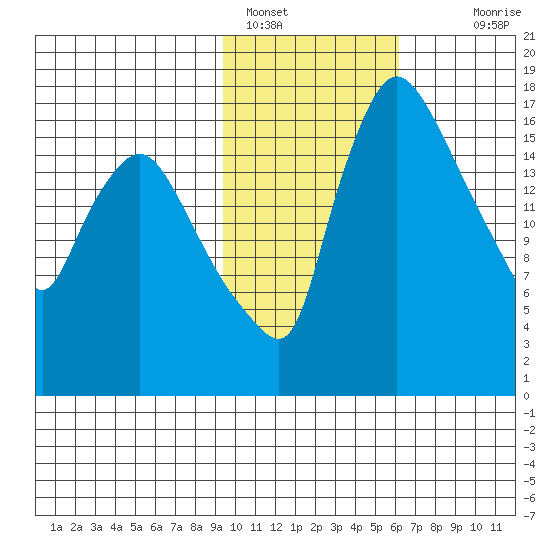 Snag Point tide chart for Wednesday, February 8, 2023