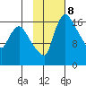 Snag Point tide chart for Wednesday, February 8, 2023