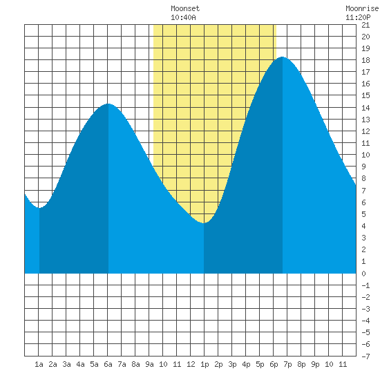 Snag Point tide chart for Thursday, February 9, 2023