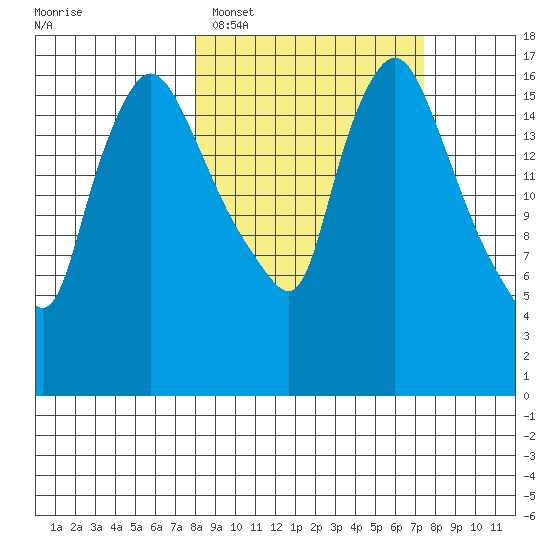 Snag Point tide chart for Friday, March 10, 2023