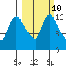 Snag Point tide chart for Friday, March 10, 2023