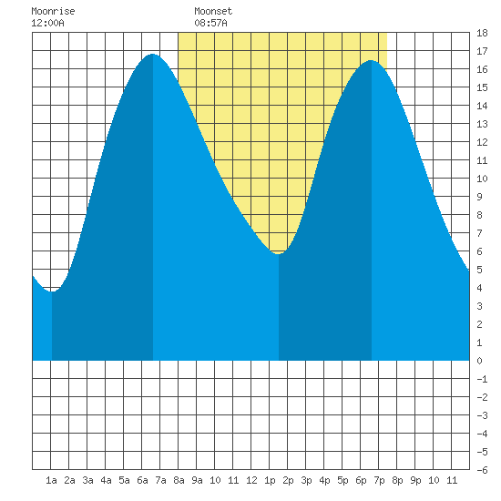Snag Point tide chart for Saturday, March 11, 2023