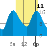 Snag Point tide chart for Saturday, March 11, 2023