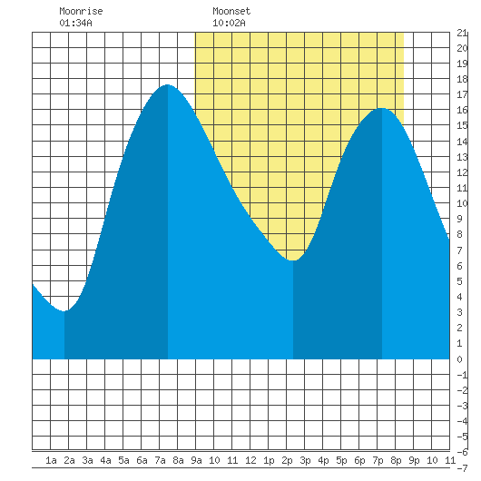 Snag Point tide chart for Sunday, March 12, 2023