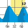 Snag Point tide chart for Sunday, March 12, 2023