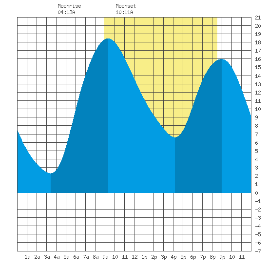 Snag Point tide chart for Monday, March 13, 2023