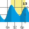 Snag Point tide chart for Monday, March 13, 2023
