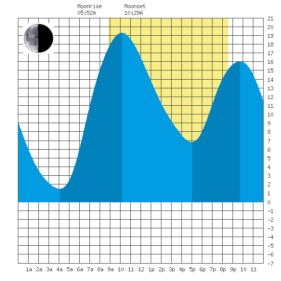 Snag Point tide chart for Tuesday, March 14, 2023