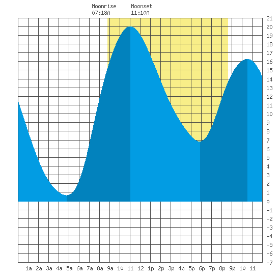 Snag Point tide chart for Wednesday, March 15, 2023
