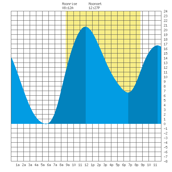 Snag Point tide chart for Thursday, March 16, 2023