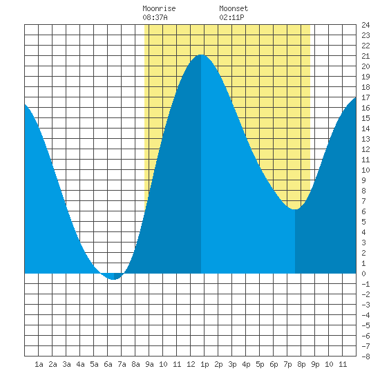 Snag Point tide chart for Friday, March 17, 2023