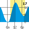 Snag Point tide chart for Friday, March 17, 2023