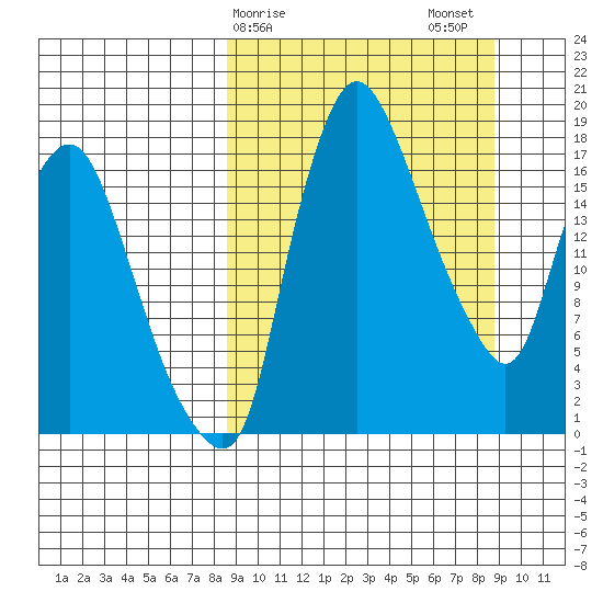 Snag Point tide chart for Sunday, March 19, 2023