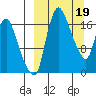 Snag Point tide chart for Sunday, March 19, 2023