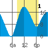 Snag Point tide chart for Wednesday, March 1, 2023