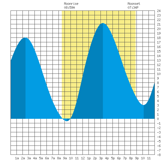 Snag Point tide chart for Monday, March 20, 2023