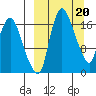 Snag Point tide chart for Monday, March 20, 2023