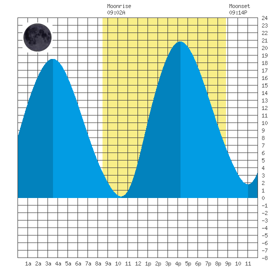 Snag Point tide chart for Tuesday, March 21, 2023