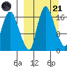 Snag Point tide chart for Tuesday, March 21, 2023