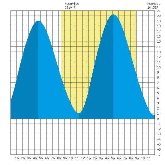 Snag Point tide chart for Wednesday, March 22, 2023
