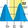 Snag Point tide chart for Wednesday, March 22, 2023