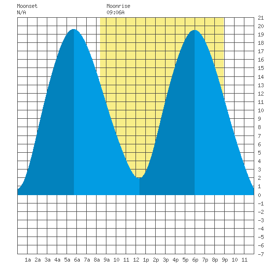 Snag Point tide chart for Thursday, March 23, 2023
