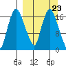 Snag Point tide chart for Thursday, March 23, 2023