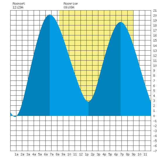 Snag Point tide chart for Friday, March 24, 2023