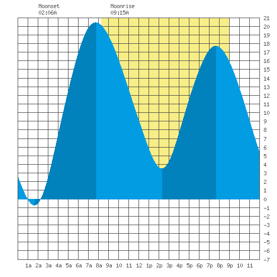 Snag Point tide chart for Saturday, March 25, 2023