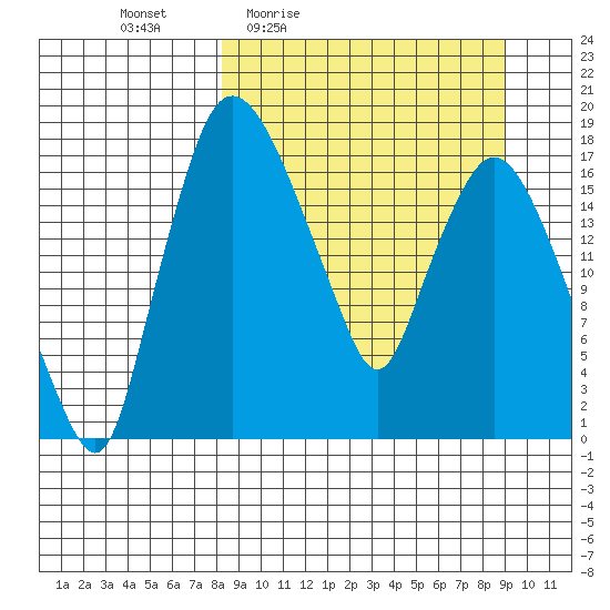 Snag Point tide chart for Sunday, March 26, 2023