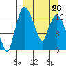 Snag Point tide chart for Sunday, March 26, 2023