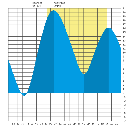 Snag Point tide chart for Monday, March 27, 2023
