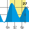 Snag Point tide chart for Monday, March 27, 2023