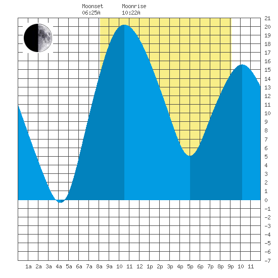 Snag Point tide chart for Tuesday, March 28, 2023
