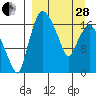 Snag Point tide chart for Tuesday, March 28, 2023