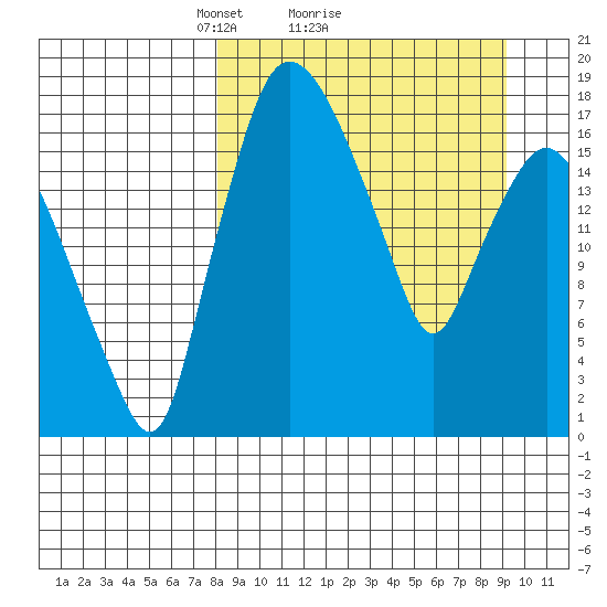 Snag Point tide chart for Wednesday, March 29, 2023