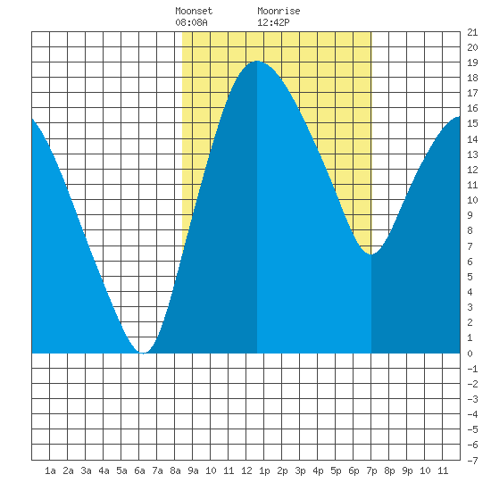 Snag Point tide chart for Thursday, March 2, 2023