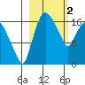 Snag Point tide chart for Thursday, March 2, 2023