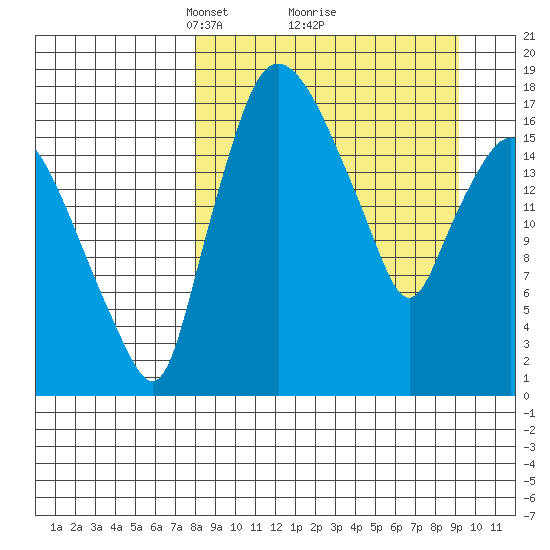 Snag Point tide chart for Thursday, March 30, 2023