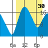 Snag Point tide chart for Thursday, March 30, 2023
