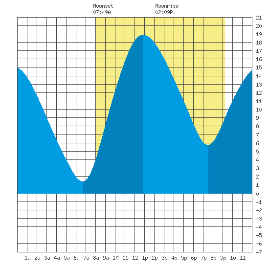 Snag Point tide chart for Friday, March 31, 2023