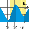 Snag Point tide chart for Friday, March 31, 2023