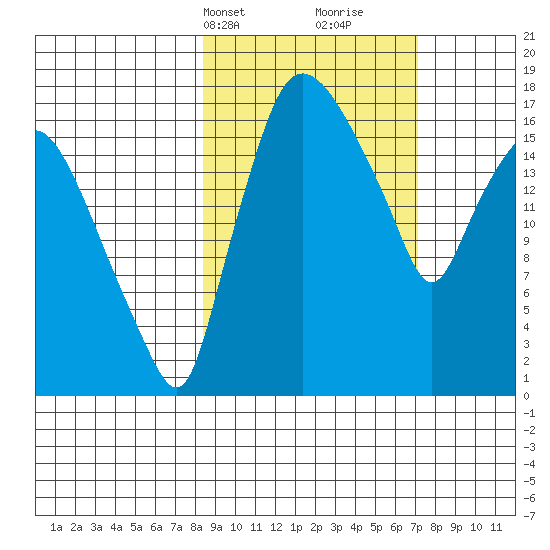 Snag Point tide chart for Friday, March 3, 2023