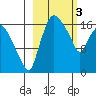 Snag Point tide chart for Friday, March 3, 2023