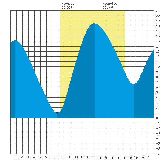 Snag Point tide chart for Saturday, March 4, 2023