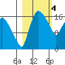 Snag Point tide chart for Saturday, March 4, 2023