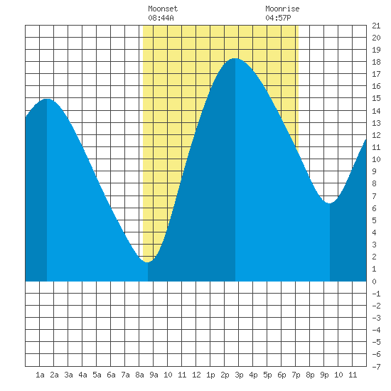 Snag Point tide chart for Sunday, March 5, 2023