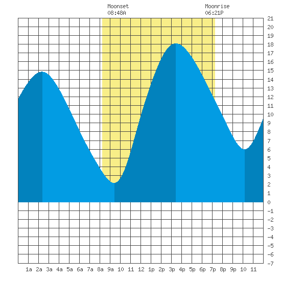 Snag Point tide chart for Monday, March 6, 2023